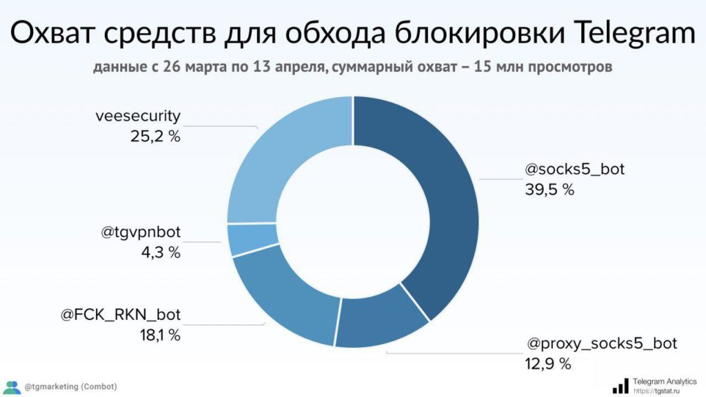 traffic supported by the proxy bot with the ban of telegram in russia