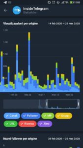 statistiche per i canali telegram box visualizzazioni per origini android