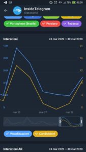 statistiche per i canali telegram box interazioni android