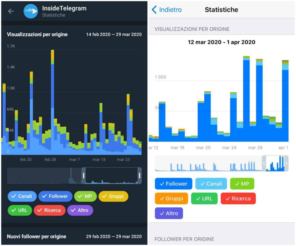 statistiche per i canali telegram box visualizzazioni per origine android e ios