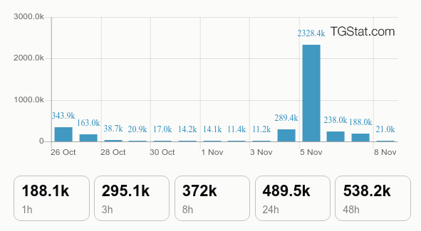 statistiche post 35 canale Telegram Pavel Durov