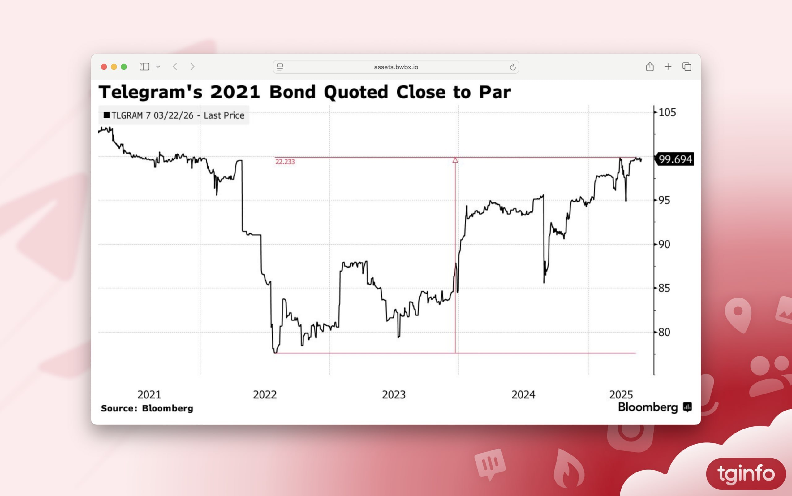 Telegram emette $1,7 miliardi di obbligazioni per rimborsare il debito